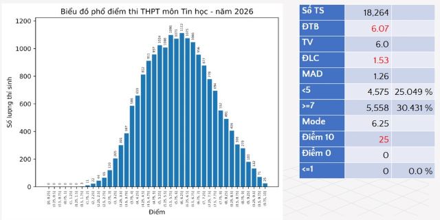 pho-diem-thi-thpt-mon-tin-hoc