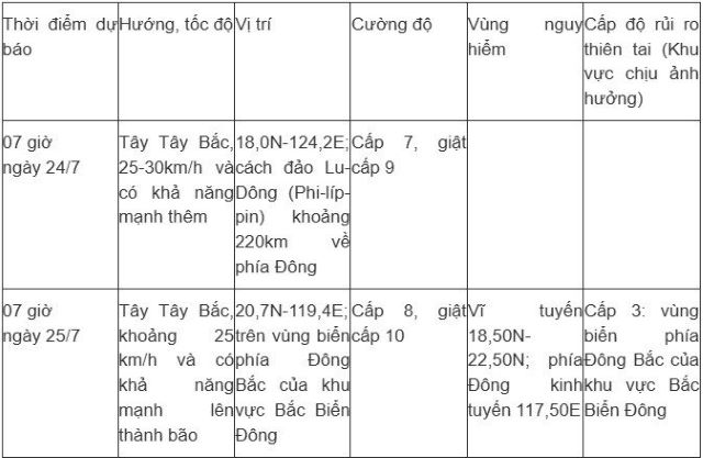 danh-sach-cac-vung-chiu-anh-huong-bao