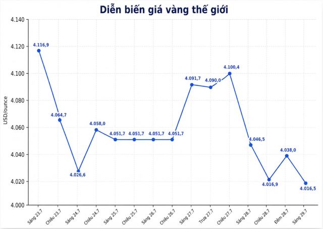 gia-vang-cho-tin-hieu-tu-fed
