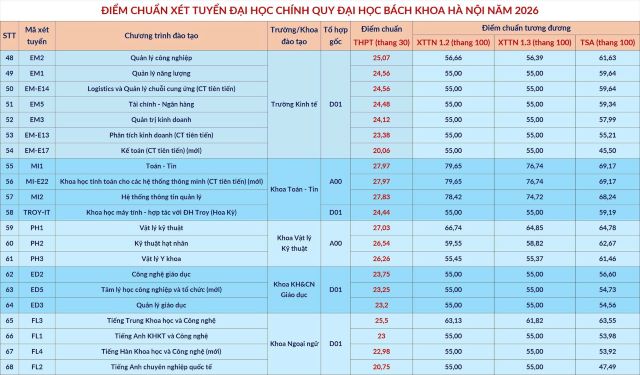 diem-chuan-dai-hoc-bach-khoa-ha-noi-2026-2