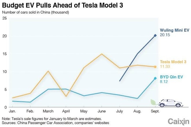 Ô tô điện rẻ hơn cả Honda SH tận 8 triệu: Tưởng đùa mà thật, bán chạy gấp đôi Tesla ảnh 3