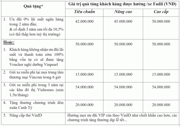 Tất tật các chính sách ưu đãi và giá lăn bánh các mẫu xe của VinFast mới nhất: với khuyến mại khủng 