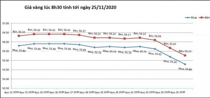 Gia-vang-25-11-vang-bat-ngo-giam-manh-so-voi-4-thang-vua-qua