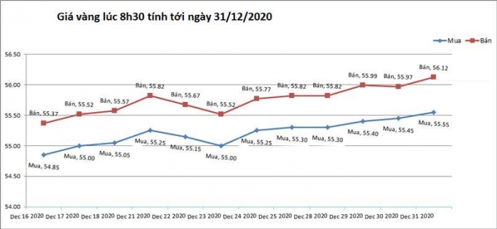 Gia-vang-ngay-31-12-vang-tang-bat-so-voi-hai-thang-vua-qua