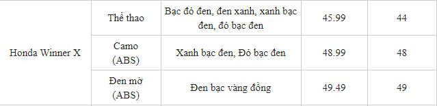 Bảng giá Honda Winner X mới nhất, giảm tới 6,5 triệu đồng, cạnh tranh trực tiếp với Yamaha ExciterBảng giá Honda Winner X mới nhất, giảm tới 6,5 triệu đồng, cạnh tranh trực tiếp với Yamaha Exciter