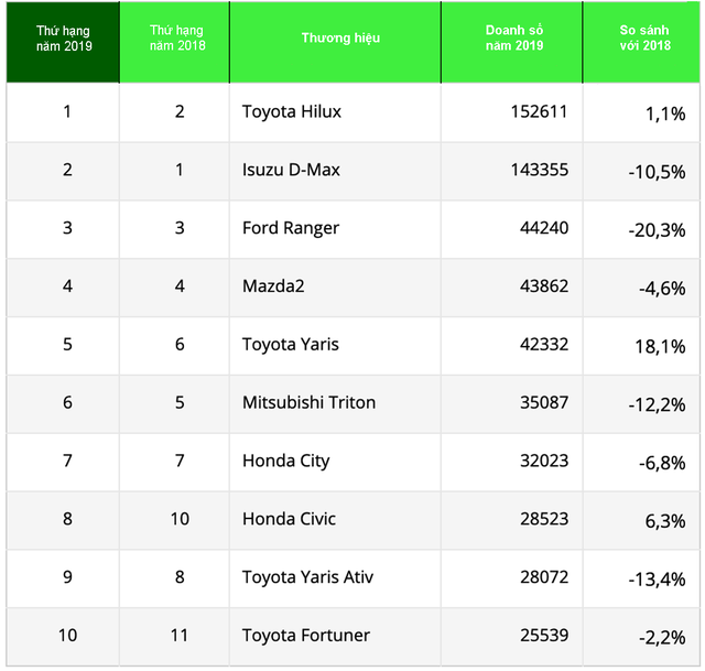 Top 3 thương hiệu xe bán chạy nhất ở Thái Lan năm 2019: Honda thua xa Toyota