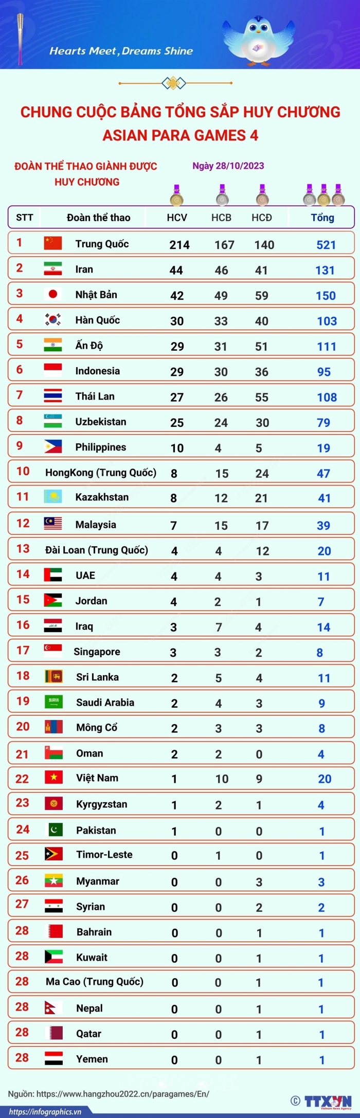 BẢNG TỔNG SẮP huy chương Asian Para Games 2026 mới nhất: Đo&agrave;n thể thao Việt Nam g&acirc;y ấn tượng mạnh?