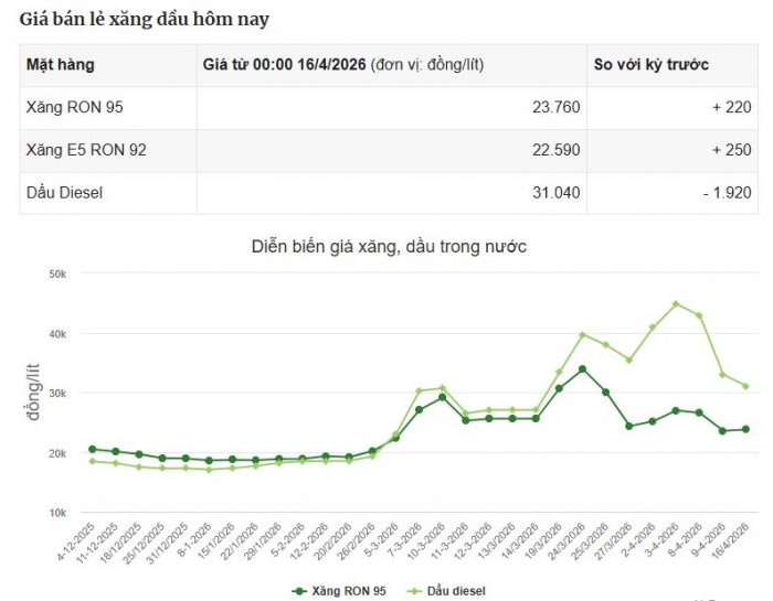 Gi&aacute; xăng dầu s&aacute;ng nay 19/4: RON95 'rẻ hơn b&aacute;t phở', v&eacute; xem Đ&igrave;nh Bắc thi đấu c&ograve;n chưa bằng 1 l&iacute;t xăng