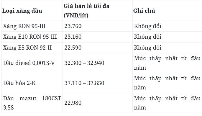 Gi&aacute; xăng dầu mới nhất trưa 20/4: RON95 'rẻ như rau', CĐV V.League th&ecirc;m lựa chọn trước dịp nghỉ lễ