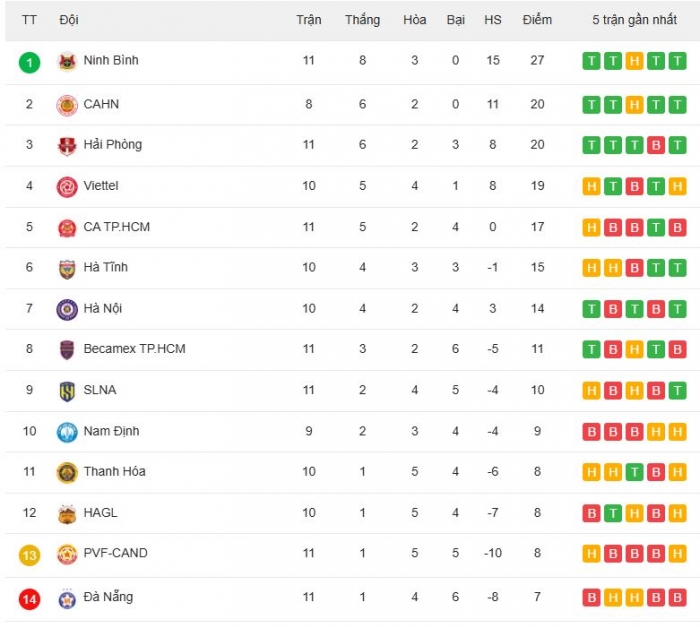 Bảng xếp hạng V.League 2025/26 mới nhất: Ninh Bình xây chắc ngôi đầu; HAGL thoát hiểm phút chót
