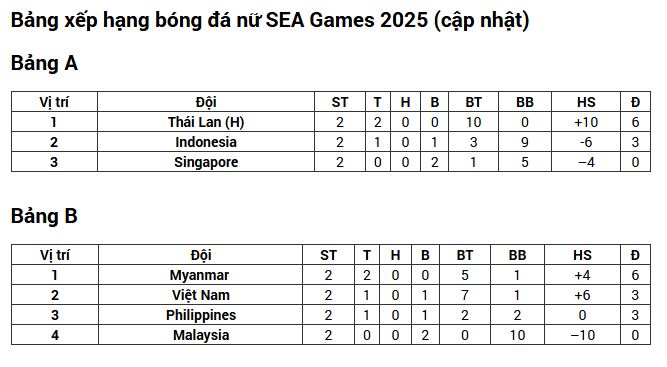 BXH bóng đá SEA Games 33 mới nhất: ĐT Việt Nam nữ nhận trái đắng; U22 Việt Nam đại thắng Malaysia?