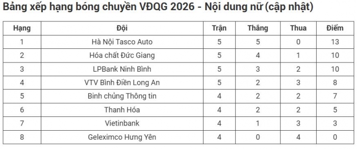 Xem trực tiếp b&oacute;ng chuyền nữ Việt Nam VĐQG h&ocirc;m nay 15/4 ở đ&acirc;u, k&ecirc;nh n&agrave;o? - BXH b&oacute;ng chuyền Việt Nam