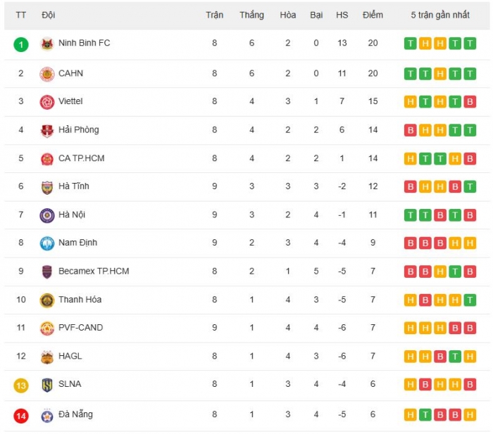 Bảng xếp hạng V.League 2025/26 mới nhất: CLB CAHN áp sát ngôi đầu; HAGL nhận thêm trái đắng