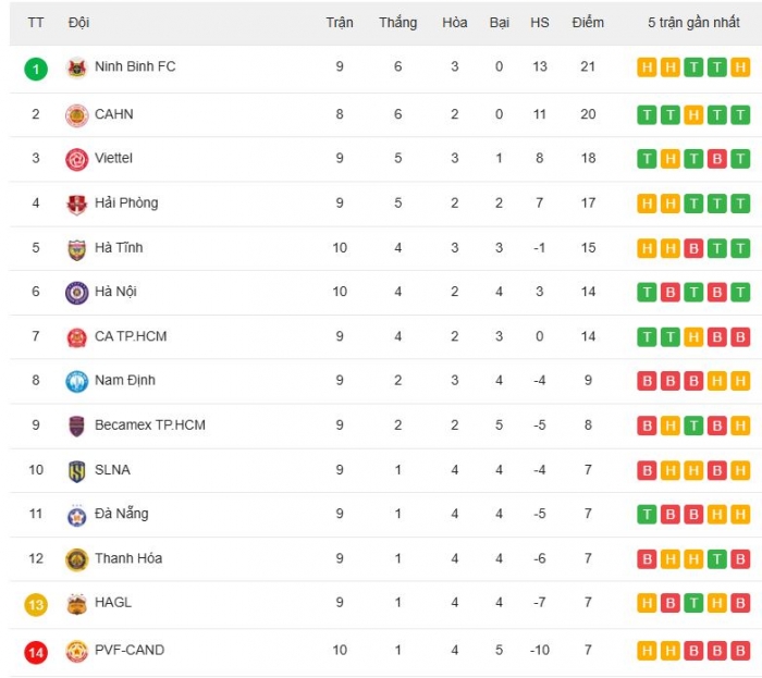 Bảng xếp hạng V.League 2025/26 mới nhất: HAGL hưởng lợi lớn; Hoàng Hên giúp Hà Nội FC bay cao