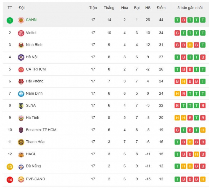 Bảng xếp hạng V.League 2025/26 mới nhất: HAGL nhận b&aacute;o động đỏ; Cuộc đua v&ocirc; địch sớm ng&atilde; ngũ?