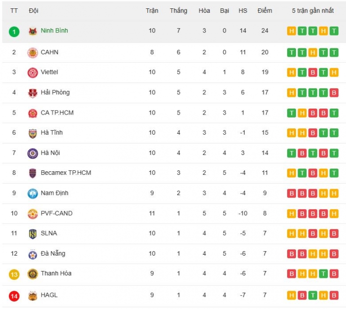 Bảng xếp hạng V.League 2025/26 mới nhất: Kịch bản không tưởng, TC Viettel lỡ cơ hội áp sát ngôi đầu
