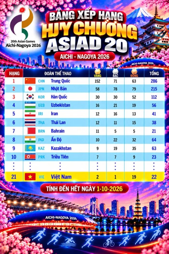 Lịch thi đấu ASIAD 2026 mới nhất 2/10: Thể thao Việt Nam gi&agrave;nh tấm HCV lịch sử từ Boxing?
