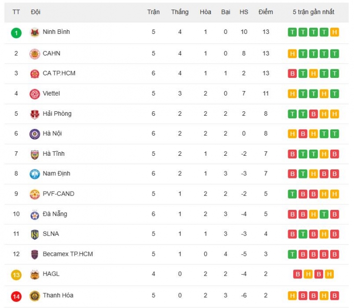 Bảng xếp hạng V.League 2025/26 mới nhất: Người hùng AFF Cup tỏa sáng; Hà Nội FC trở lại cuộc đua