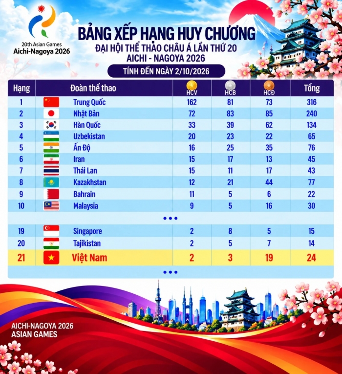 Lịch thi đấu ASIAD 2026 mới nhất 3/10: Thể thao Việt Nam 'chốt sổ' đại hội với tấm HCV thứ ba?