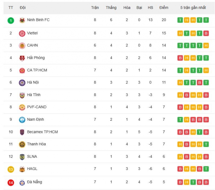 Bảng xếp hạng V.League 2025/26 mới nhất: HAGL tạm thời thoát hiểm; Ninh Bình giữ chắc ngôi đầu BXH