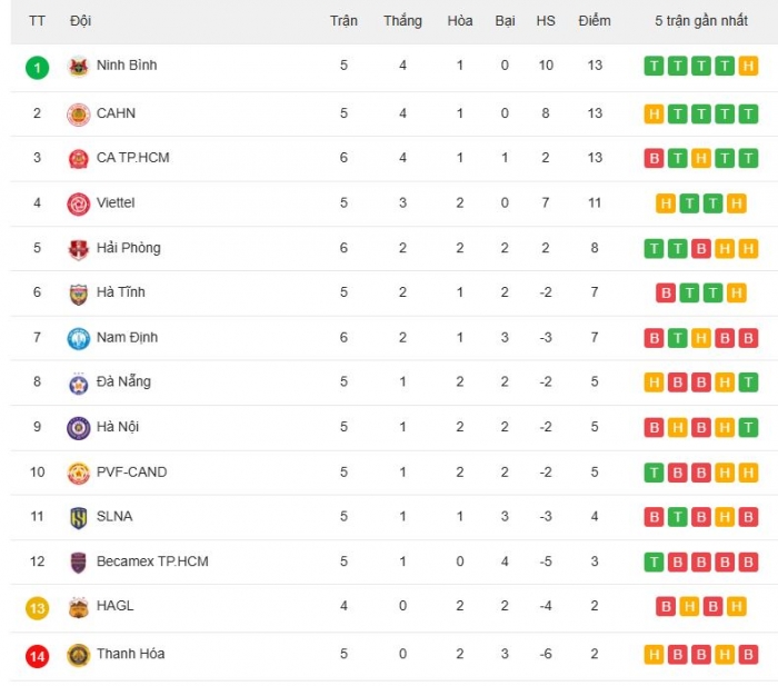 Bảng xếp hạng V.League 2025/26 mới nhất: Trụ cột ĐT Việt Nam tỏa sáng; Cuộc đua vô địch có biến