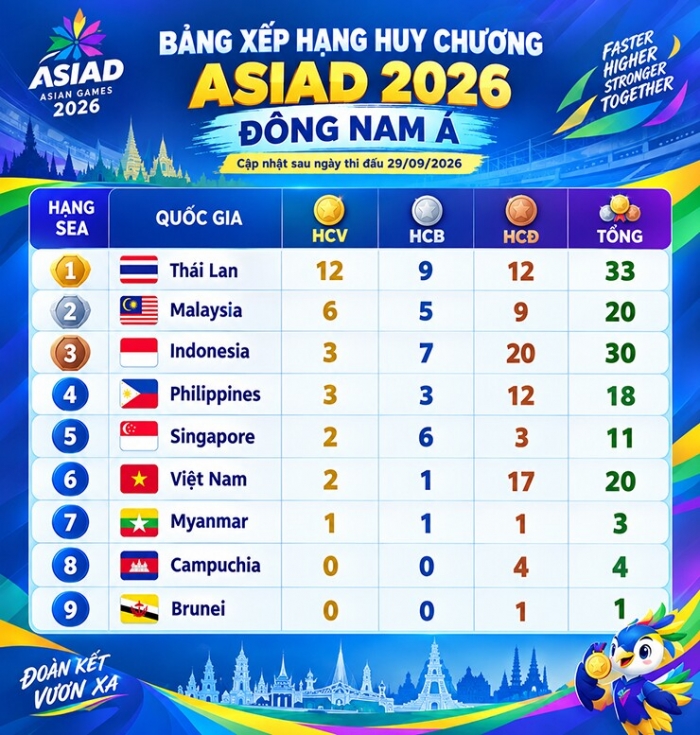 https://nongthonvaphattrien.vn/bang-xep-hang-huy-chuong-asiad-2026-cua-tt-dong-nam-a-viet-nam-bat-ngo-gianh-tam-hcv-thu-ba-a55845.html