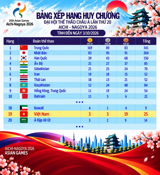 BẢNG TỔNG SẮP huy chương ASIAD 2026 chung cuộc: Đo&agrave;n thể thao Việt Nam gi&agrave;nh bao nhi&ecirc;u HCV?