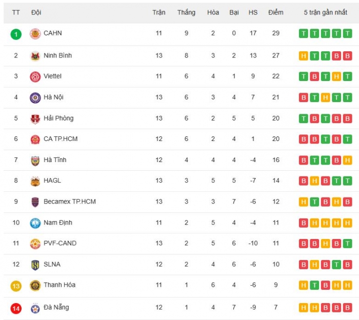 Bảng xếp hạng V.League 2025/26 mới nhất: HAGL tạo địa chấn; H&agrave; Nội FC &aacute;p s&aacute;t top 3 BXH