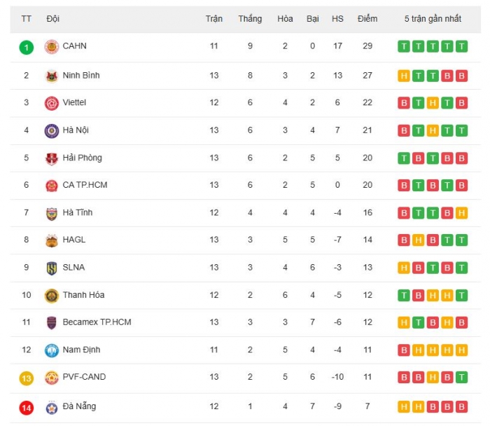 Bảng xếp hạng V.League 2025/26 mới nhất: Thanh H&oacute;a tho&aacute;t hiểm; D&agrave;n sao U23 Việt Nam ghi điểm