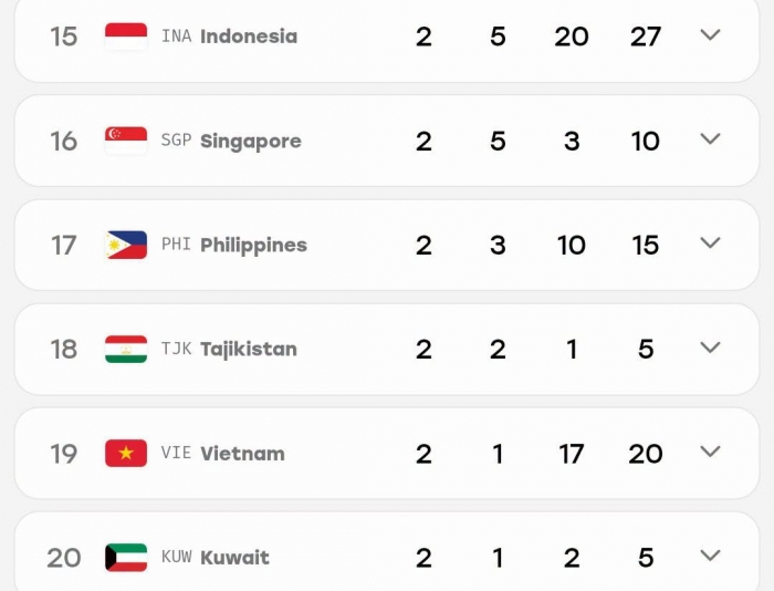 BẢNG TỔNG SẮP huy chương ASIAD 2026 mới nhất: Đo&agrave;n TT Việt Nam bứt tốc gi&agrave;nh tấm HCV thứ ba?