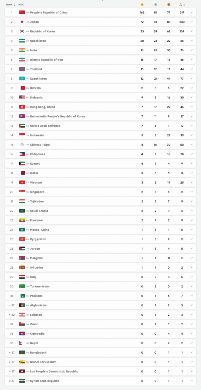 BẢNG TỔNG SẮP huy chương ASIAD 2026 mới nhất: Đo&agrave;n thể thao Việt Nam thăng hoa sau tấm HCV cầu m&acirc;y