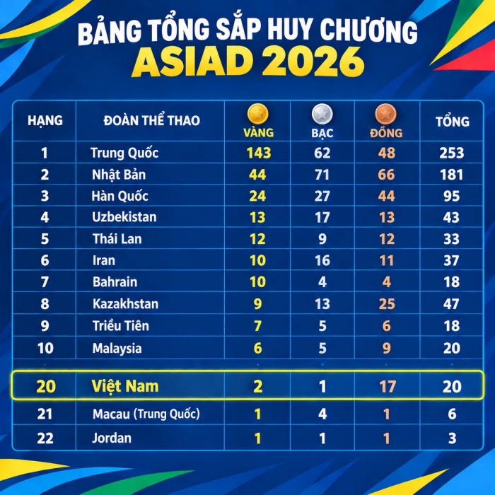 Lịch thi đấu ASIAD 2026 mới nhất 30/9 của Đo&agrave;n TT Việt Nam: Tăng tốc chinh phục tấm HCV thứ ba