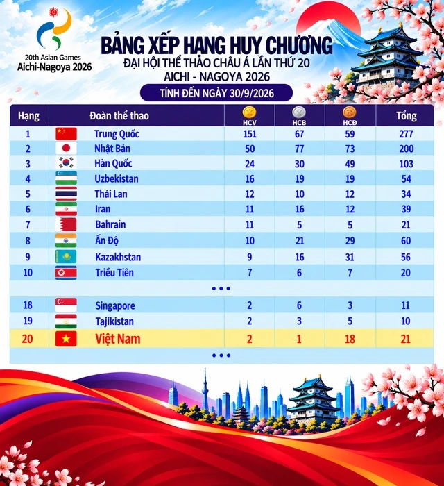 Lịch thi đấu ASIAD 2026 mới nhất 30/9: TT Việt Nam bứt ph&aacute; tr&ecirc;n bảng tổng sắp huy chương?