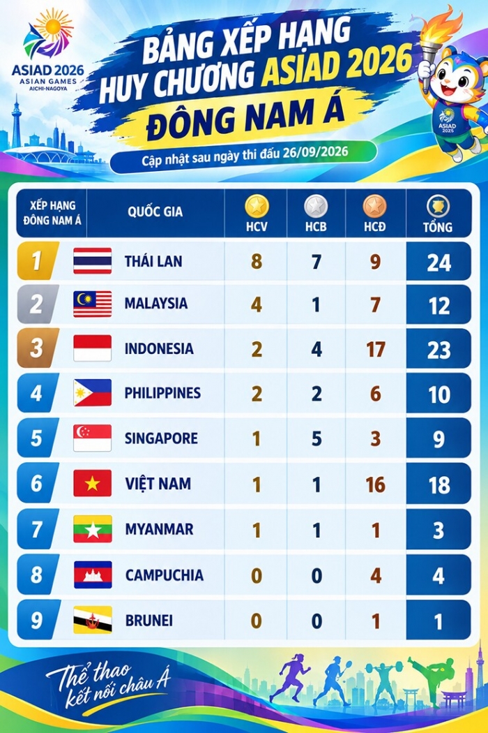 BẢNG TỔNG SẮP huy chương thể thao Đ&ocirc;ng Nam &Aacute; tại ASIAD 2026: TT Việt Nam tăng tốc &aacute;p s&aacute;t top 3?