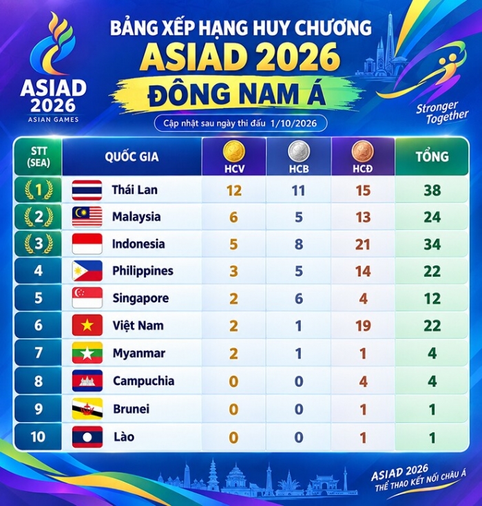 BẢNG XẾP HẠNG huy chương ASIAD 2026 của TT Đ&ocirc;ng Nam &Aacute;: TT Việt Nam li&ecirc;n tiếp gi&agrave;nh huy chương