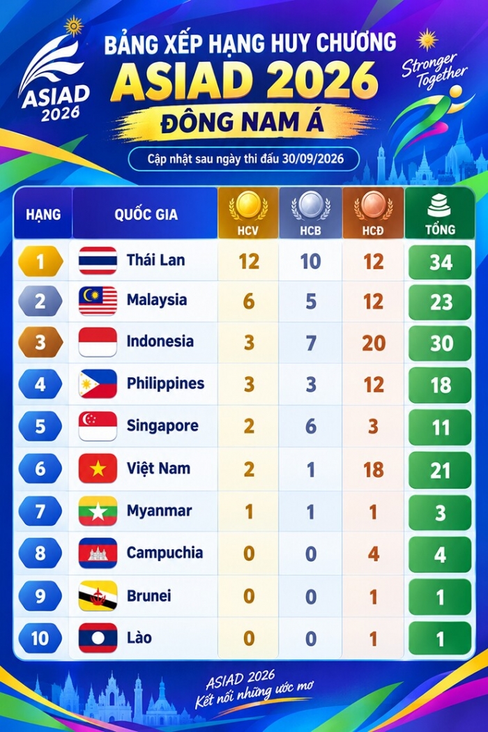 BẢNG XẾP HẠNG huy chương ASIAD 2026 của TT Đ&ocirc;ng Nam &Aacute;: TT Việt Nam chạm một tay v&agrave;o HCV Boxing?