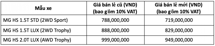 Đối thủ Honda CR-V, Hyundai Tucson bất ngờ giảm sốc hàng chục triệu, khách Việt nô nức xuống tiền ảnh 1