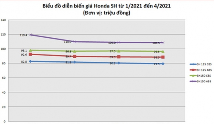 Giá Honda SH trượt dốc từ đầu năm 2021, lộ nguyên nhân cực sốc khiến SH rớt giá ảnh 1
