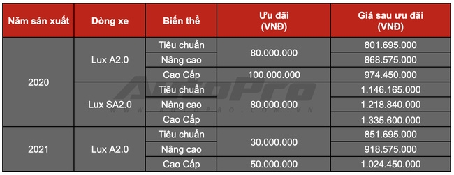 VinFast Lux A2.0 ‘chơi lớn’ ưu đãi 100 triệu đồng tại đại lý, khách Việt mua ngay kẻo lỡ ảnh 2