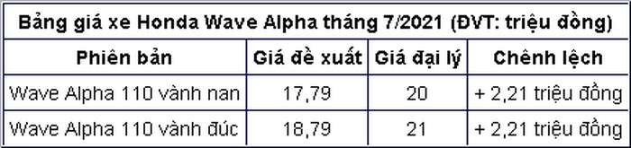 Sau Honda Vision, Honda Wave Alpha 2021 có giá không tưởng tại đại lý khiến khách Việt giật mình ảnh 2