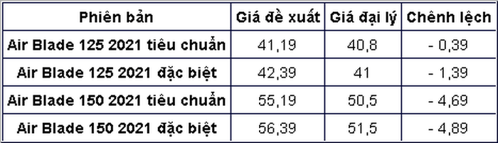 Honda Air Blade 2021 giảm giá kỷ lục tại đại lý, khách Việt náo nức xuống tiền: Có bản chỉ 40 triệu! ảnh 3