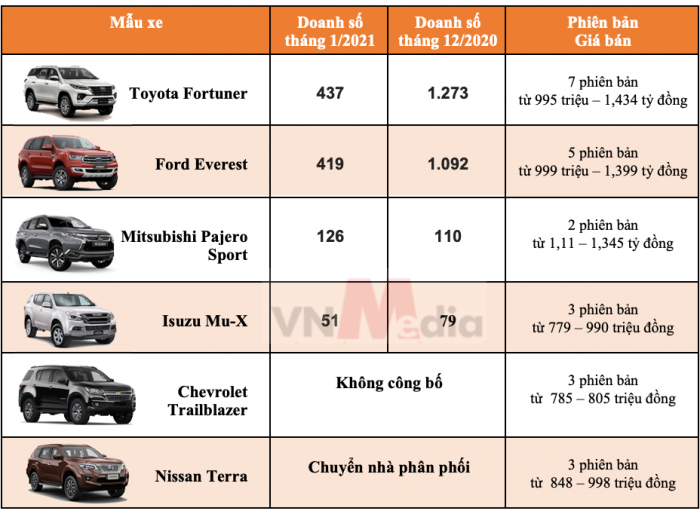 Toyota Fortuner hoảng hốt trước Ford Everest ‘cua’ cực gắt trong phân khúc SUV tháng 1/2021 ảnh 1