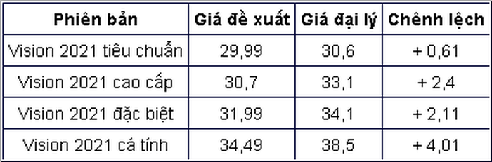 Khách Việt ngỡ ngàng trước giá xe Honda Vision 2021 bản cá tính tại đại lý: Cơ hội tậu xe cực ngon! ảnh 2