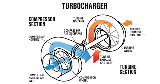 Động cơ turbo trên xe ô tô là gì và cách giảm độ trễ turbo