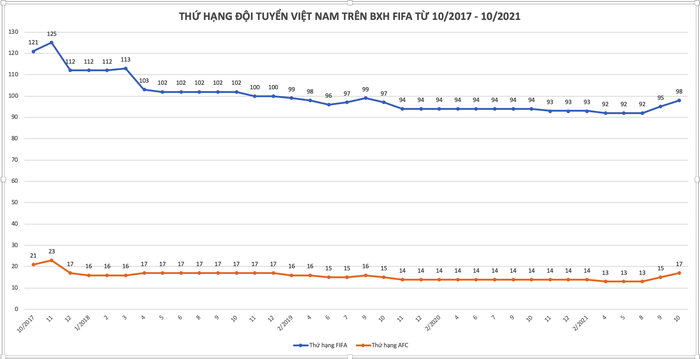HLV Park Hang-seo 'lực bất tòng tâm', ĐT Việt Nam tụt xuống vị trí thấp nhất trên BXH FIFA sau 2 năm