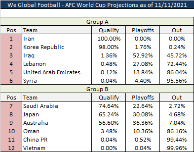 Toàn thua sau lượt đi VL World Cup 2022, ĐT Việt Nam vẫn gây bất ngờ với cơ hội giành vé đi tiếp