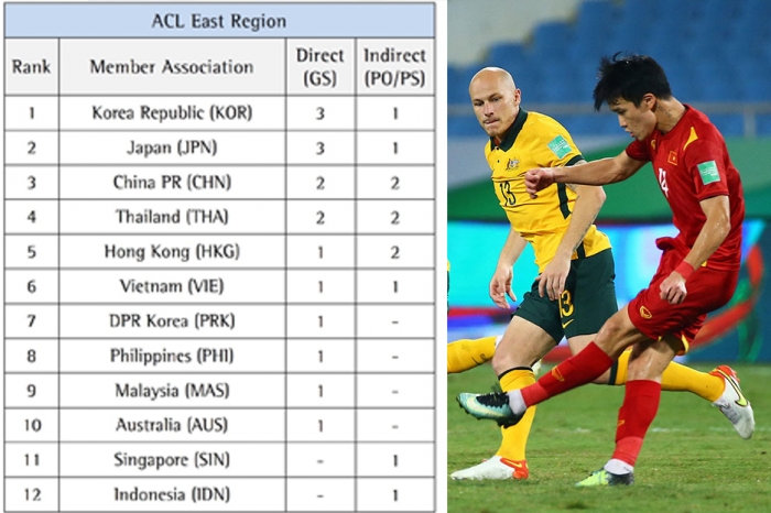 Vượt mặt Australia, bóng đá Việt Nam thiết lập cột mốc chưa từng có ở AFC Champions League