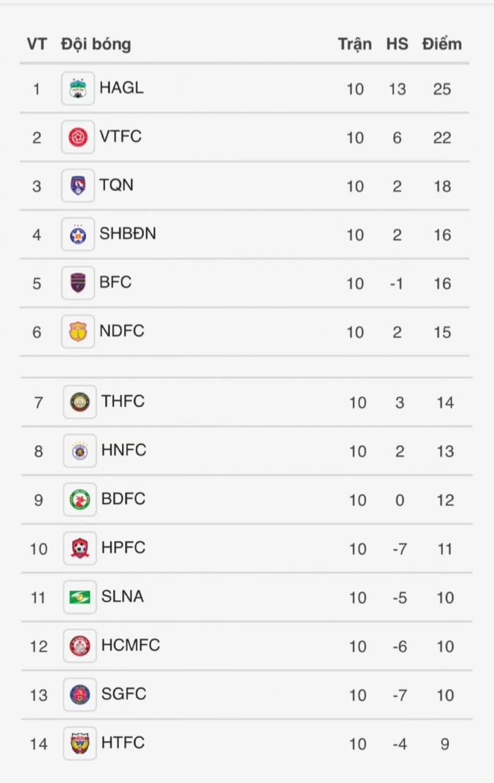 Cập nhật BXH V.League 2021 sau vòng 10: HAGL vững ngôi đầu, Hà Nội rơi tự do