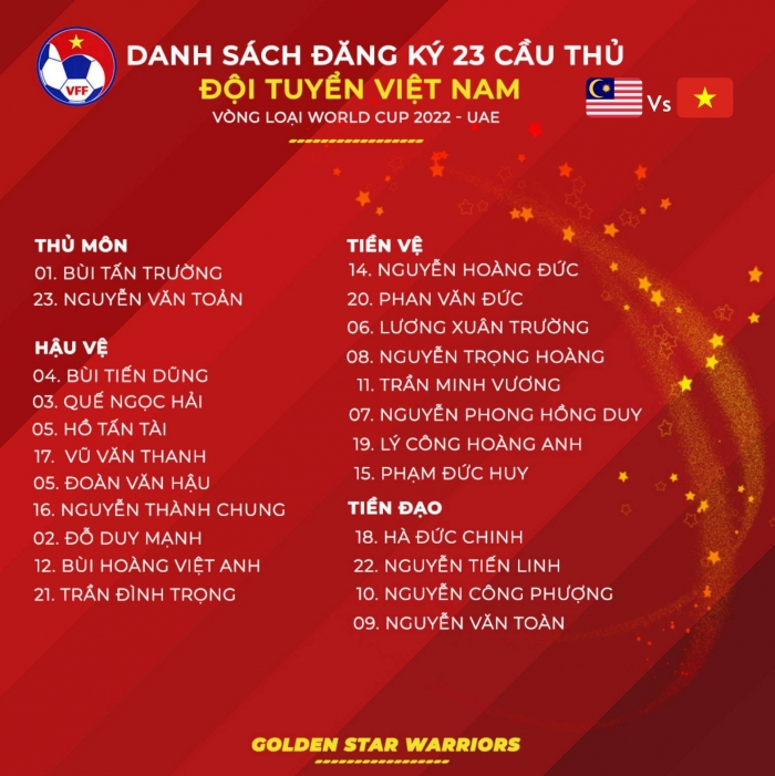 Danh sách CHÍNH THỨC ĐT Việt Nam vs Malaysia: Thầy Park gạch tên Tuấn Anh, bổ sung 'Hùng Dũng 2.0'