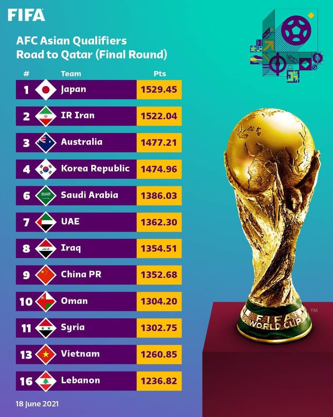FIFA báo tin dữ cho ĐT Việt Nam, UAE hưởng lợi lớn từ thay đổi của BTC VL thứ ba World Cup 2022